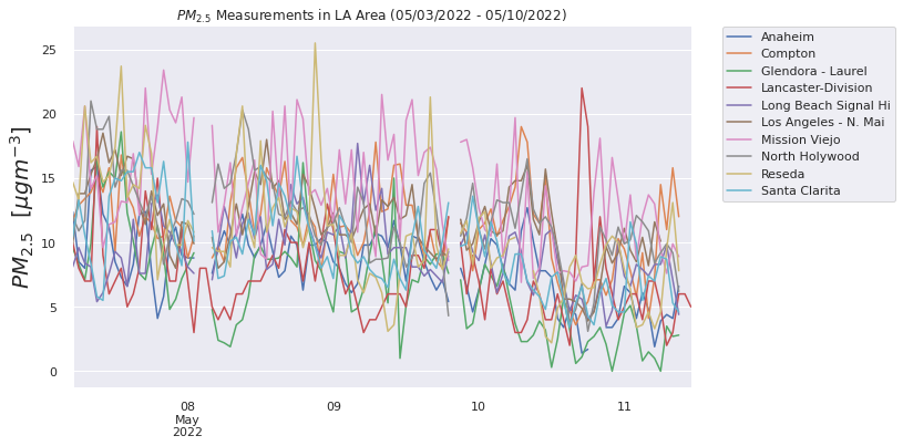 _images/LA_Visualizations_12_0.png