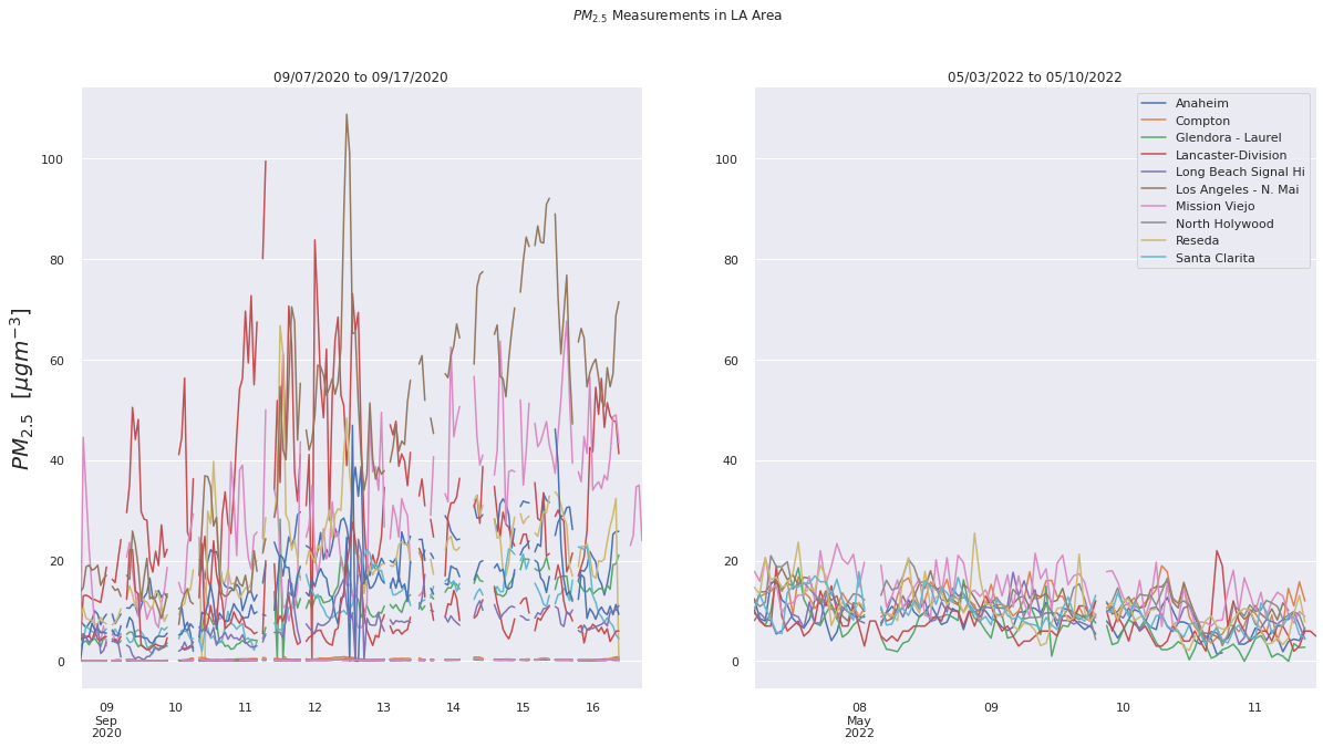 _images/LA_Visualizations_14_0.png