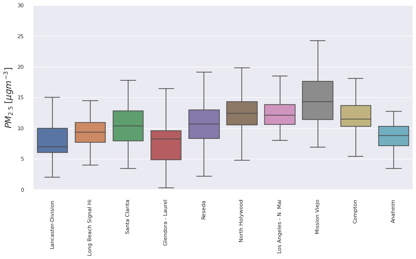 _images/LA_Visualizations_9_0.png